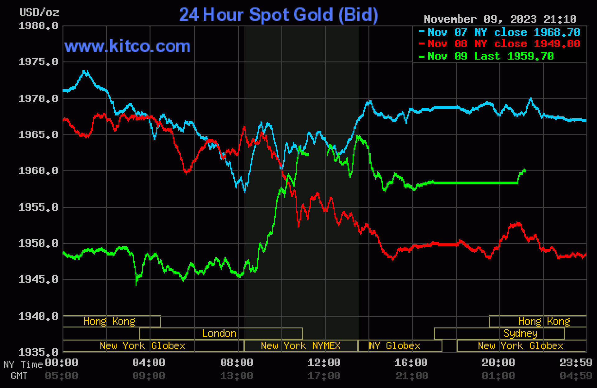 Giá vàng hôm nay 10/11: Vàng tăng giá mạnh, người mua vẫn đối diện rủi ro - Ảnh 3.