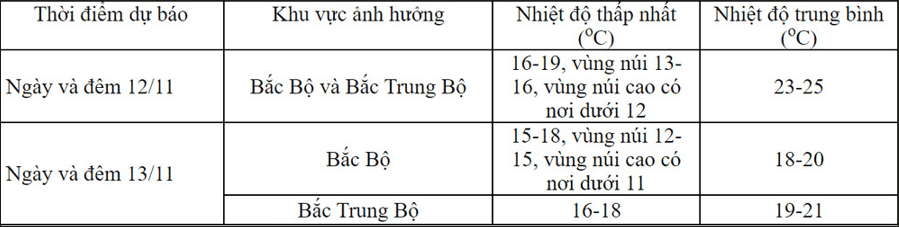 Tin mới nhất về đợt không khí lạnh rất mạnh đổ bộ, gây mưa to, rét đậm ở Hà Nội và miền Bắc - Ảnh 1.