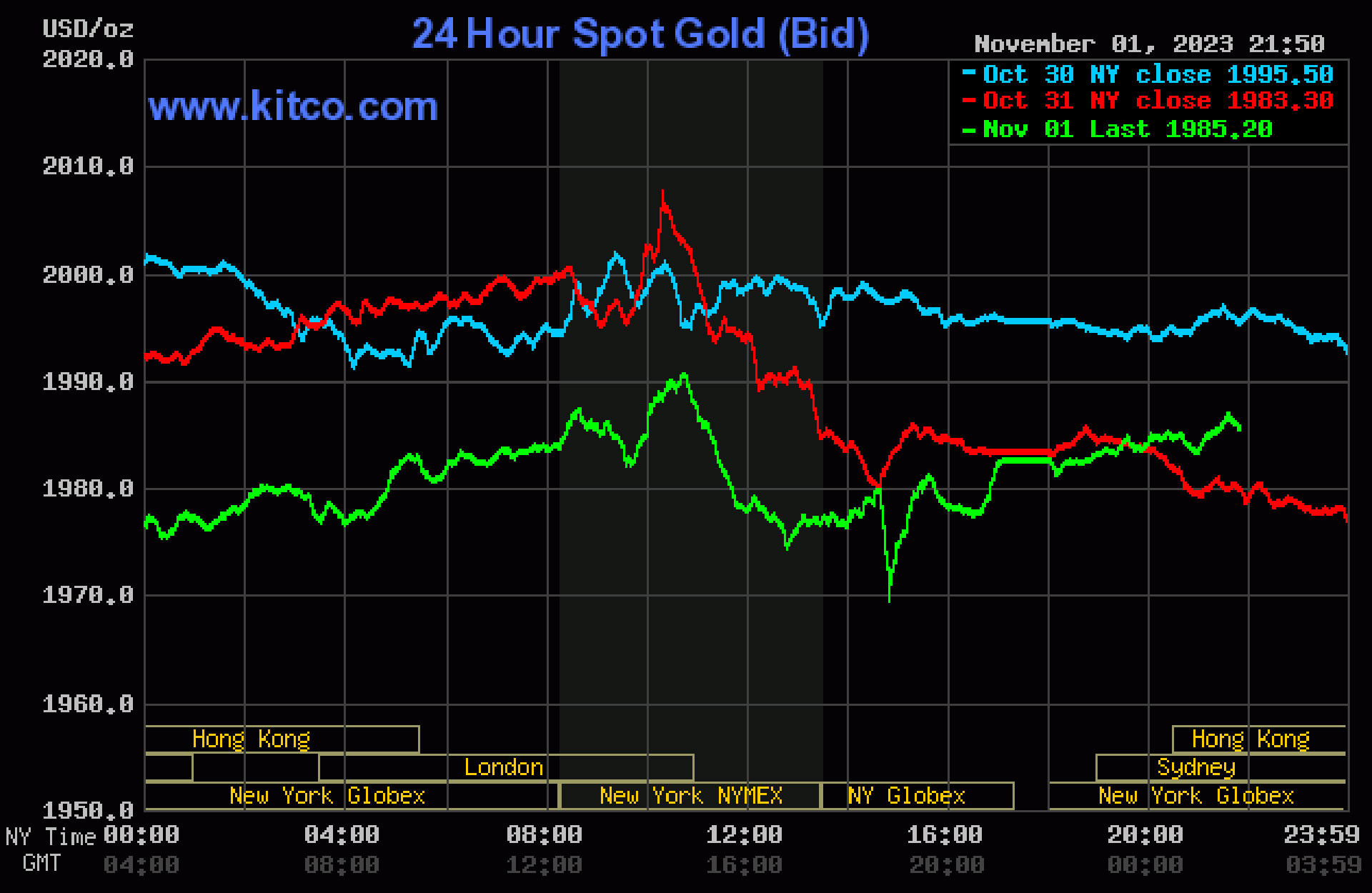 Giá vàng hôm nay 2/11: Vàng nhẫn giảm sâu, SJC rời xa mốc 71 triệu - Ảnh 3.