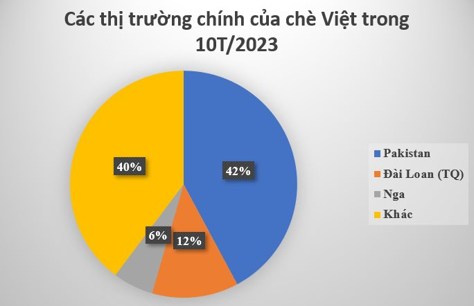 Việt Nam sở hữu ‘vàng xanh’ quý hiếm chỉ xuất hiện tại 1/6 các quốc gia trên thế giới: Thu về hàng trăm triệu USD kể từ đầu năm, các cường quốc đua nhau săn lùng với giá đắt đỏ - Ảnh 3.