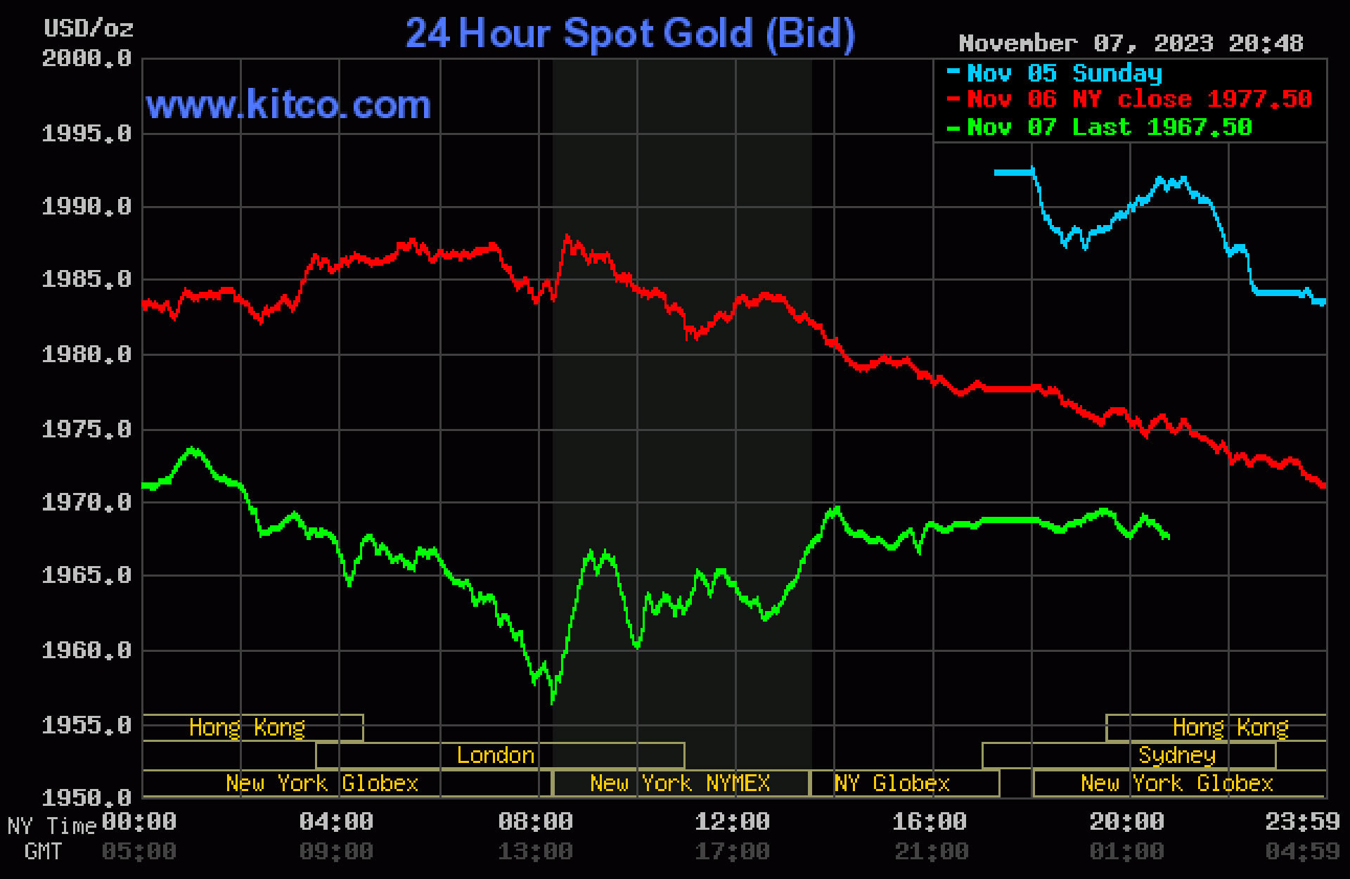 Giá vàng hôm nay 8/11: Vàng tăng cao trở lại, người mua cẩn thận rủi ro - Ảnh 3.