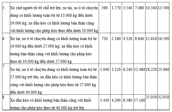 Mức thu phí sử dụng đường bộ mới áp dụng từ 1/2/2024 - Ảnh 2.