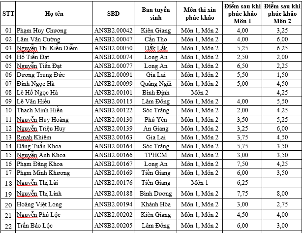 Đại học An ninh nhân dân công bố kết quả phúc khảo bài thi văn bằng 2 đại học chính quy 2023 - Ảnh 1.