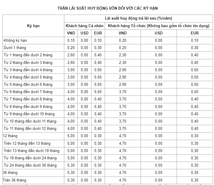 Lãi suất tiền gửi tiếp tục giảm đến 4 điểm phần trăm, kỳ hạn dưới 3 tháng, lãi suất chỉ 2,2% - Ảnh 3.