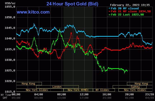 Giá vàng hôm nay (23/2): Giảm sâu, nhưng vàng SJC vẫn cao hơn thế giới 14 triệu/lượng - Ảnh 3.