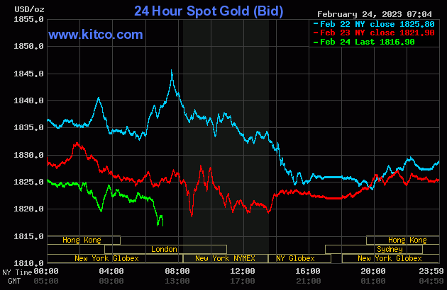 Dự báo giá vàng (25/2): Cuối tuần rớt sâu, vàng SJC thấp nhất trong 1 tháng - Ảnh 3.