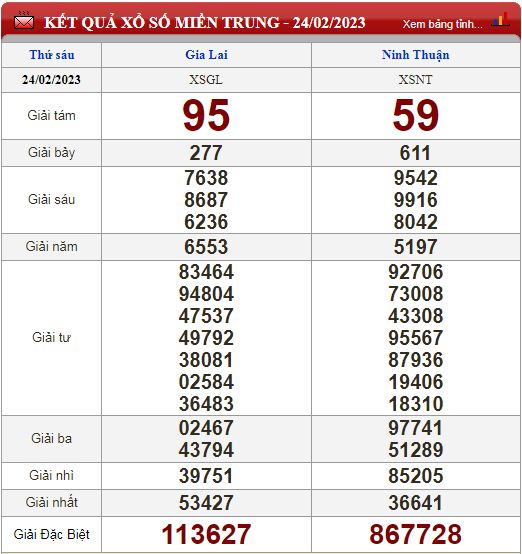 Kết quả xổ số hôm qua (ngày 24/2/2023) ở miền Bắc, Gia Lai, Ninh Thuận, Vĩnh Long, Bình Dương, Trà Vinh - Ảnh 3.
