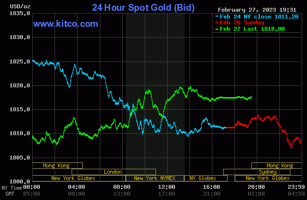 Giá vàng hôm nay (28/2): Vàng SJC giảm xuống mức thấp nhất trong năm, sau 1 tháng ‘bay’ ngay vài triệu - Ảnh 3.