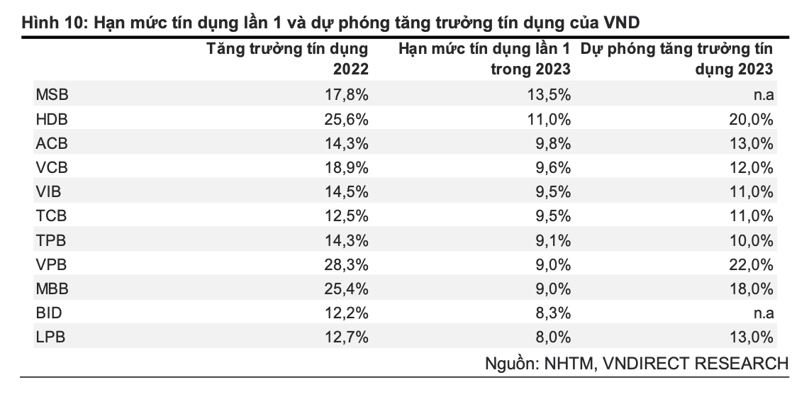 Năm 2023, ngân hàng nào được cấp room tín dụng cao nhất? - Ảnh 1.