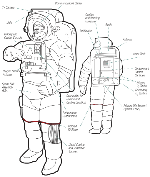 Làm thế nào để quay trở lại tàu vũ trụ nếu các phi hành gia rời khỏi cabin để làm việc và vô tình trôi đi - Ảnh 3.
