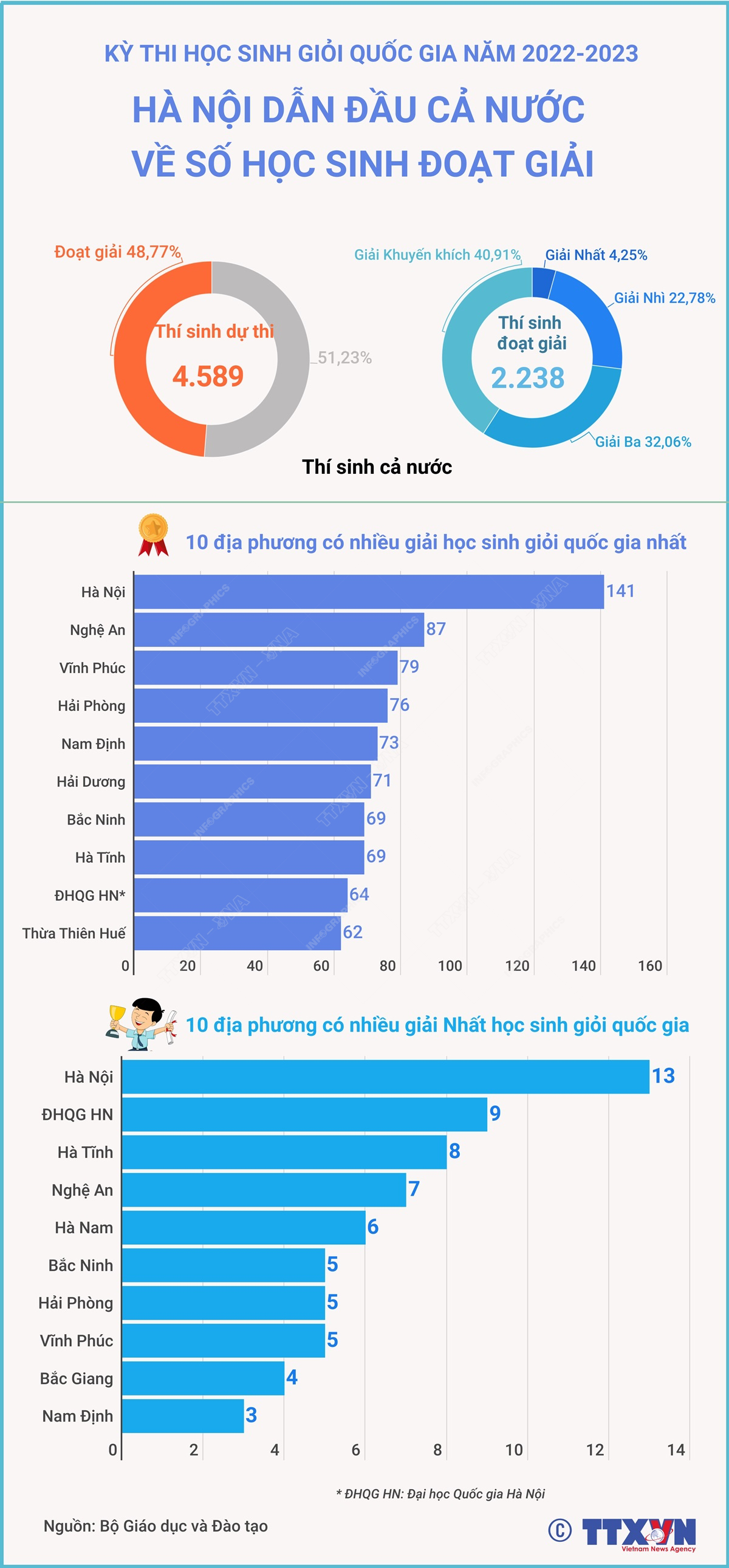 TOP: 10 địa phương, đơn vị có nhiều giải học sinh giỏi quốc gia nhất - Ảnh 1.
