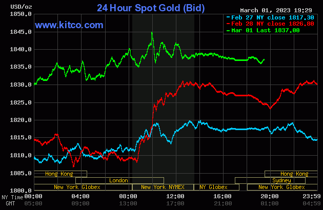 Giá vàng hôm nay (2/3): Tăng mạnh trở lại, vàng SJC về mốc 67 triệu/lượng - Ảnh 3.