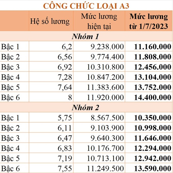 Thu nhập của cán bộ, công chức thay đổi sao khi tăng lương cơ sở từ 1/7? - Ảnh 6.