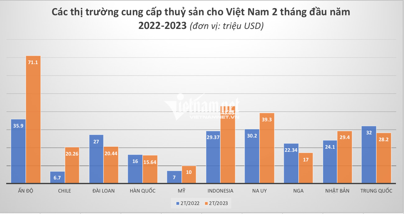 Chi 2,72 tỷ USD nhập khẩu, tôm cua 'ngoại' tràn ngập chợ Việt - Ảnh 1.