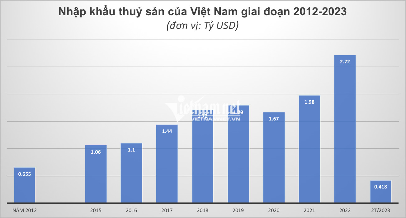 Chi 2,72 tỷ USD nhập khẩu, tôm cua 'ngoại' tràn ngập chợ Việt - Ảnh 2.