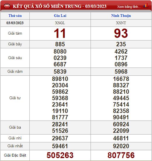 Kết quả xổ số hôm qua (ngày 3/3/2023) ở miền Bắc, Gia Lai, Ninh Thuận, Vĩnh Long, Bình Dương, Trà Vinh - Ảnh 3.