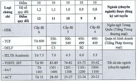 40 trường đại học sử dụng IELTS để xét tuyển trong năm 2023 - Ảnh 4.