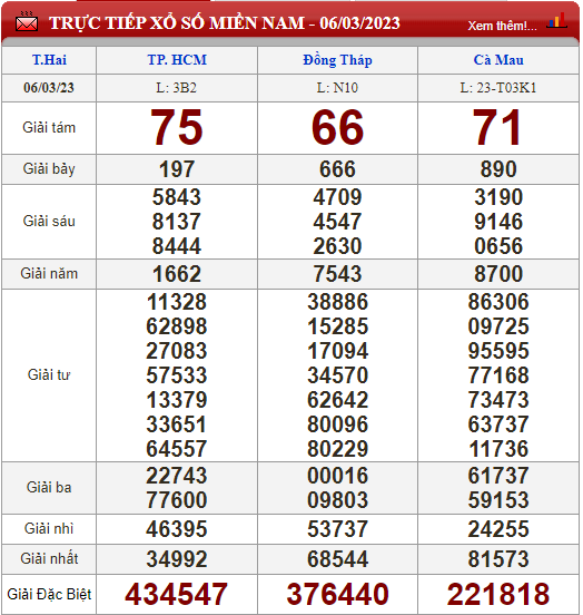 KQXS 6/3/2023 - Kết quả xổ số hôm nay thứ Hai ngày 6/3/2023 - Ảnh 2.