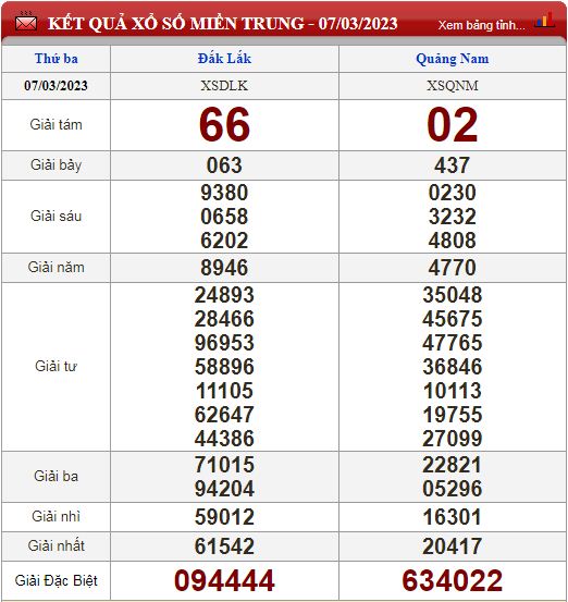 Kết quả xổ số hôm qua (ngày 7/3/2023) ở miền Bắc, Đắk Lắk, Quảng Nam, Bến Tre, Vũng Tàu, Bạc Liêu - Ảnh 3.