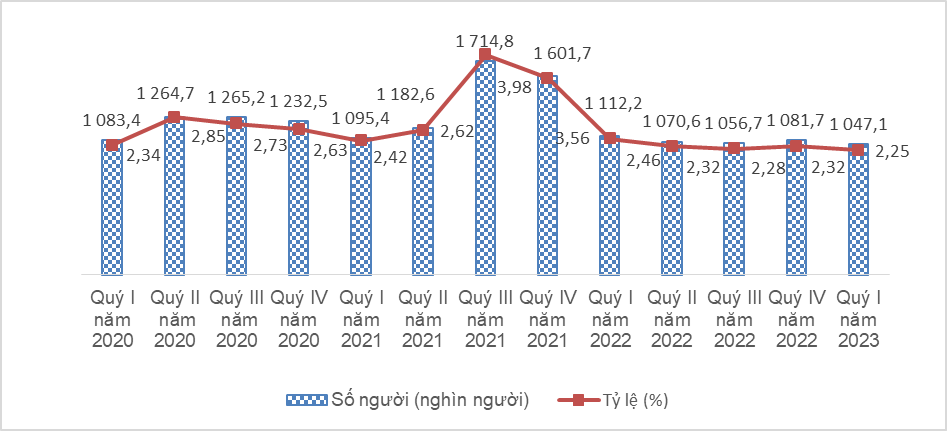 ca-nuoc-co-hon-1-trieu-nguoi-lao-dong-that-nghiep-b-16810126765741257437715-1681092321666-1681092321866898347793.png