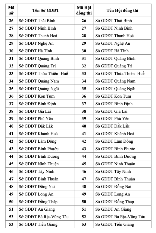 Danh sách 64 mã hội đồng thi tốt nghiệp THPT năm 2023 - Ảnh 2.