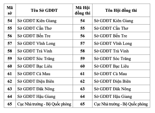 Danh sách 64 mã hội đồng thi tốt nghiệp THPT năm 2023 - Ảnh 3.