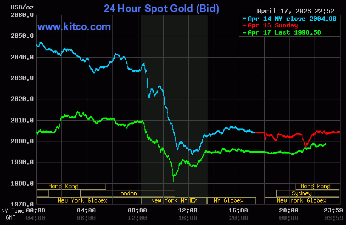 Giá vàng hôm nay 18/4: Vàng trong nước tăng mạnh - Ảnh 3.