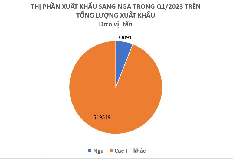 Một mặt h&agrave;ng của Việt Nam được người Nga cực kỳ ưa chuộng, xuất khẩu tăng đột biến hơn 400% trong th&aacute;ng 3 - Ảnh 3.