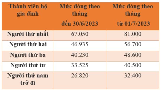 Bảo hiểm y tế tự nguyện: Những thông tin hữu ích cần biết khi tham gia loại hình bảo hiểm hộ gia đình - Ảnh 6.