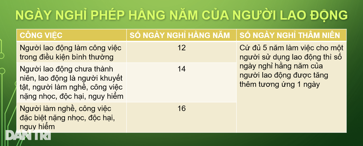 Năm 2023, tiền nghỉ phép của người lao động tính như thế nào? - Ảnh 2.