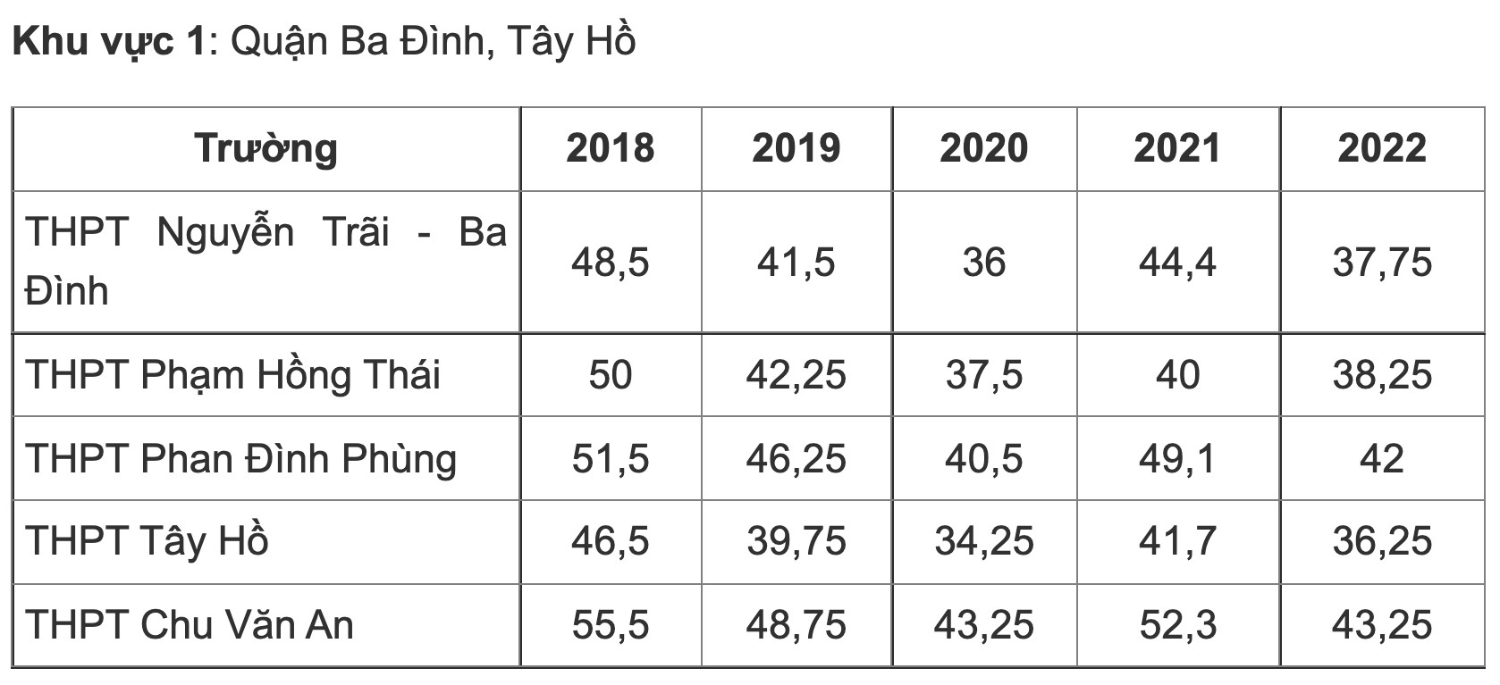 Biến động điểm chuẩn vào lớp 10 THPT công lập Hà Nội 5 gần đây - Ảnh 2.