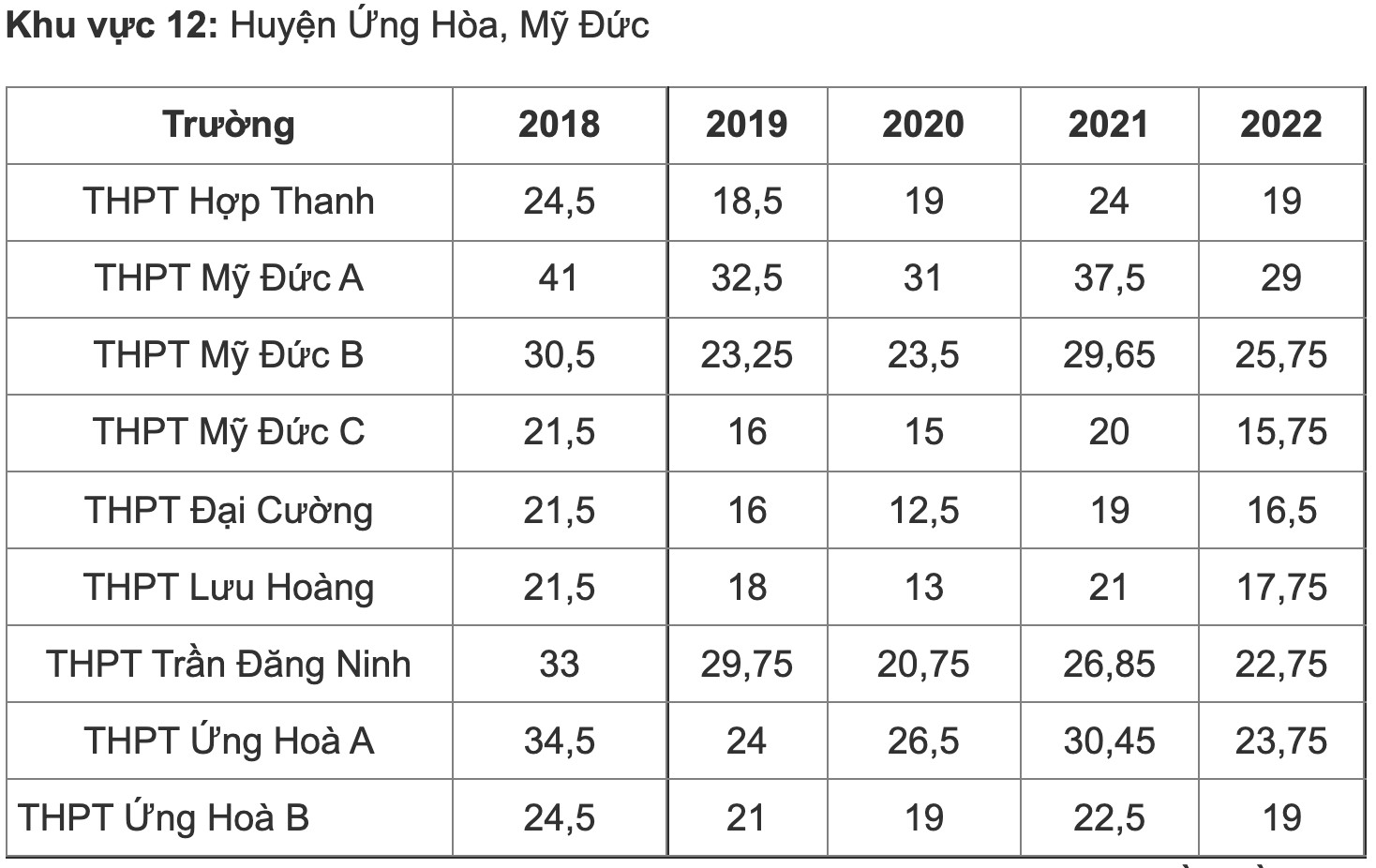 Biến động điểm chuẩn vào lớp 10 THPT công lập Hà Nội 5 gần đây - Ảnh 11.