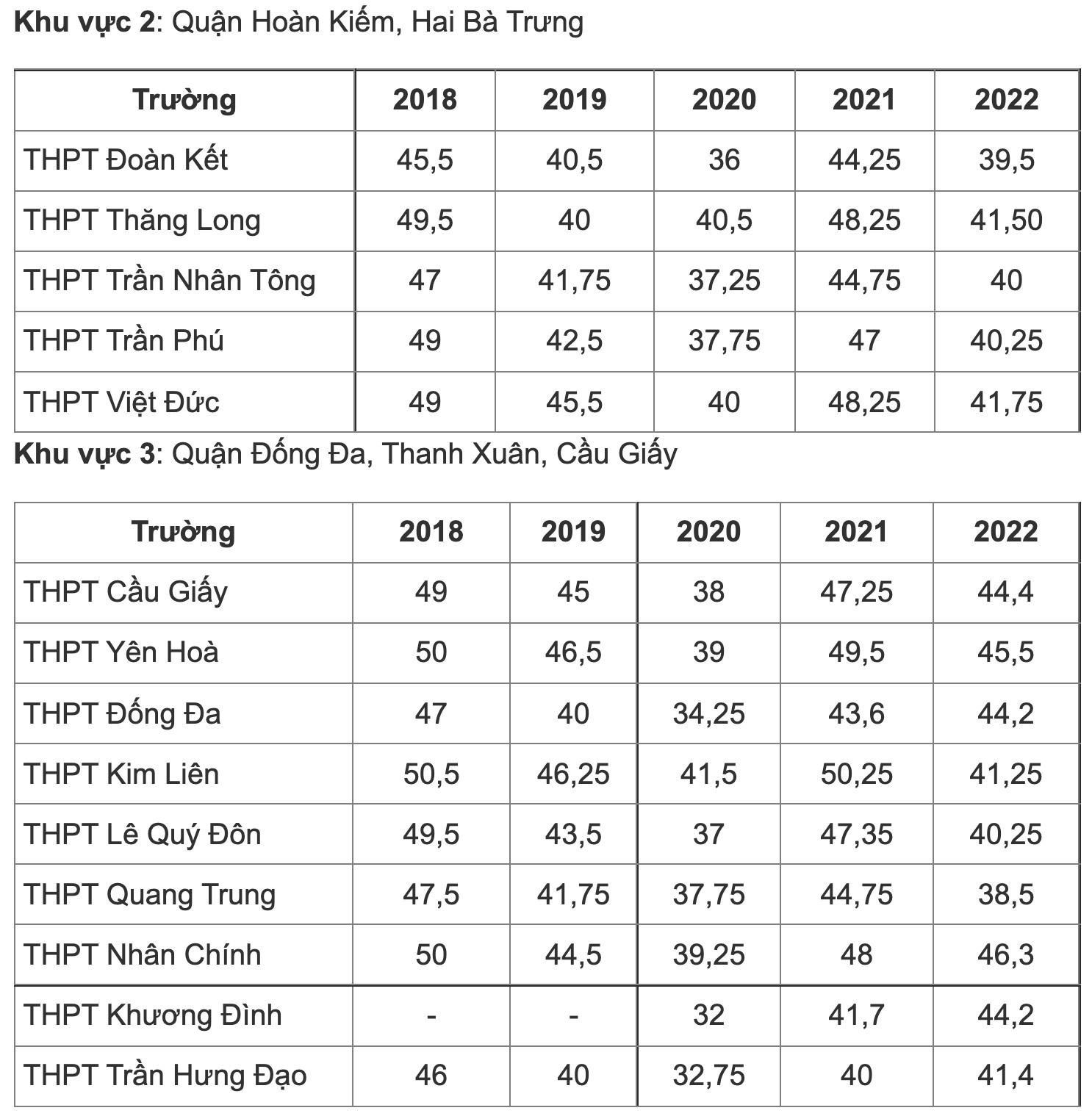 Biến động điểm chuẩn vào lớp 10 THPT công lập Hà Nội 5 gần đây - Ảnh 3.