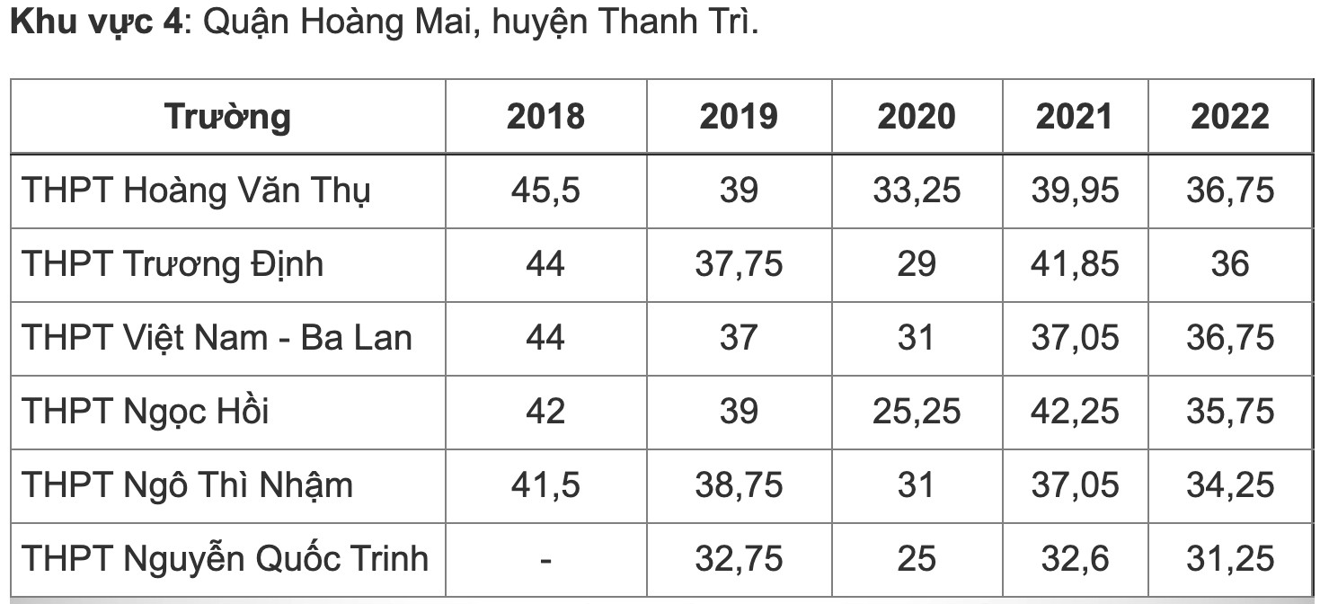 Biến động điểm chuẩn vào lớp 10 THPT công lập Hà Nội 5 gần đây - Ảnh 4.