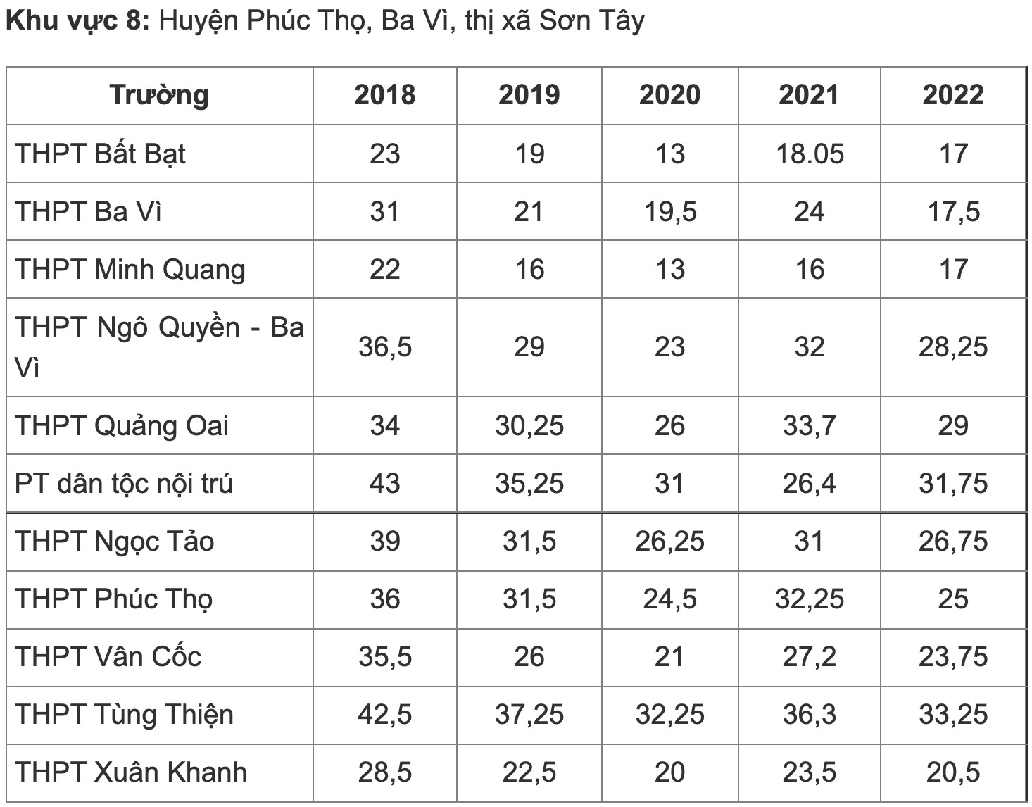 Biến động điểm chuẩn vào lớp 10 THPT công lập Hà Nội 5 gần đây - Ảnh 7.