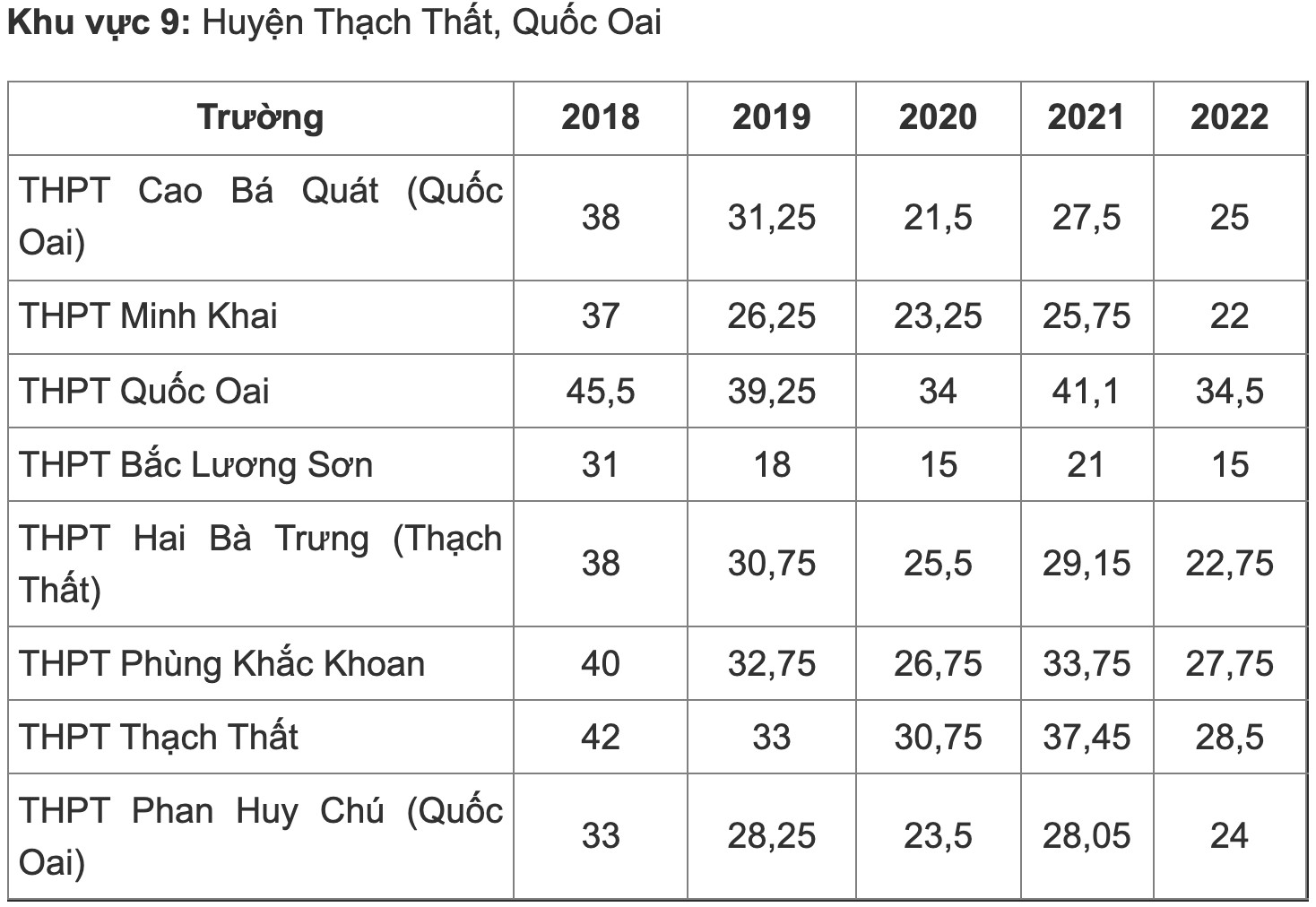 Biến động điểm chuẩn vào lớp 10 THPT công lập Hà Nội 5 gần đây - Ảnh 8.