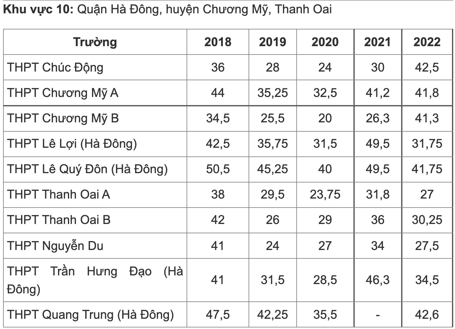 Biến động điểm chuẩn vào lớp 10 THPT công lập Hà Nội 5 gần đây - Ảnh 9.