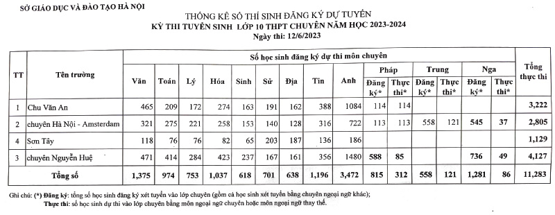 Nóng: Hà Nội công bố tỷ lệ chọi lớp 10 năm 2023 - Ảnh 5.