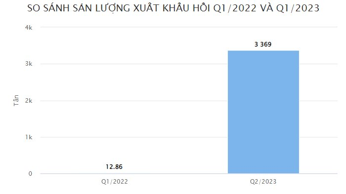 Việt Nam có một loại nông sản quý hơn vàng chỉ rất hiếm quốc gia có, sản lượng đứng thứ 2 thế giới, xuất khẩu tăng đột biến hơn 269% trong quý 1 - Ảnh 2.