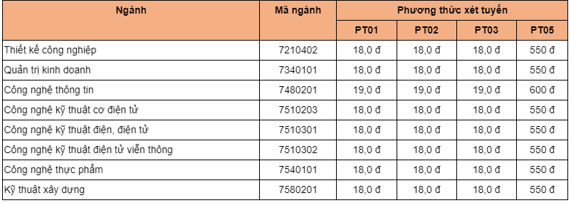 Nhiều trường đại học công bố điểm chuẩn học bạ - Ảnh 1.