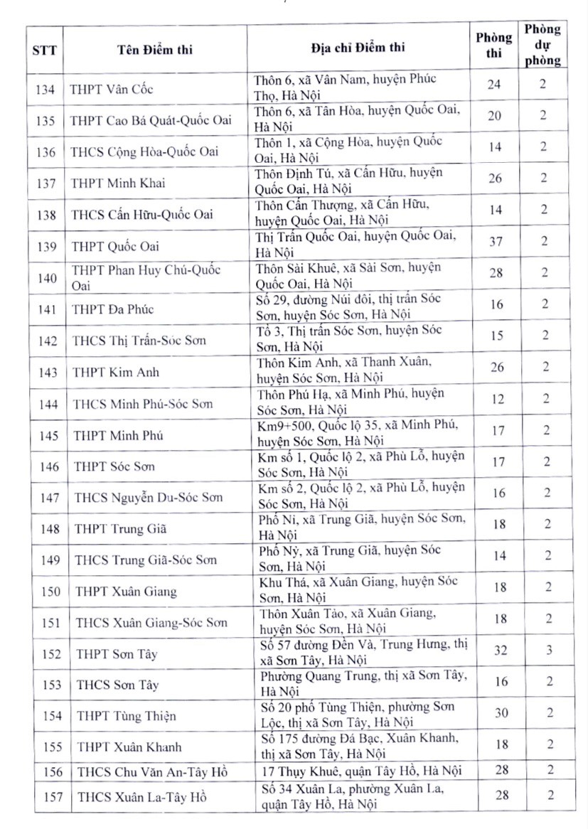 Danh sách chi tiết hơn 200 điểm thi lớp 10 THPT công lập tại Hà Nội - Ảnh 8.