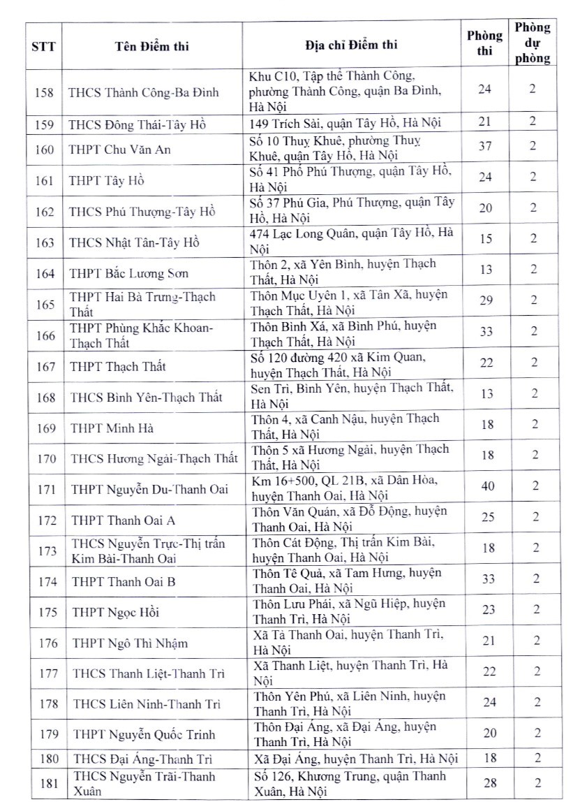 Danh sách chi tiết hơn 200 điểm thi lớp 10 THPT công lập tại Hà Nội - Ảnh 9.