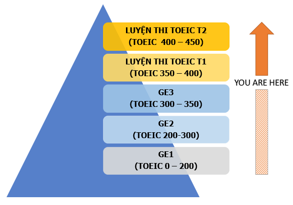 TOEIC là gì? Thông tin bất ngờ về kỳ thi này năm 2023 - Ảnh 5.