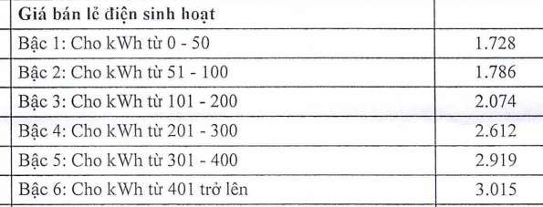 Tăng giá điện, mỗi hộ gia đình trả thêm bao nhiêu tiền? - Ảnh 1.