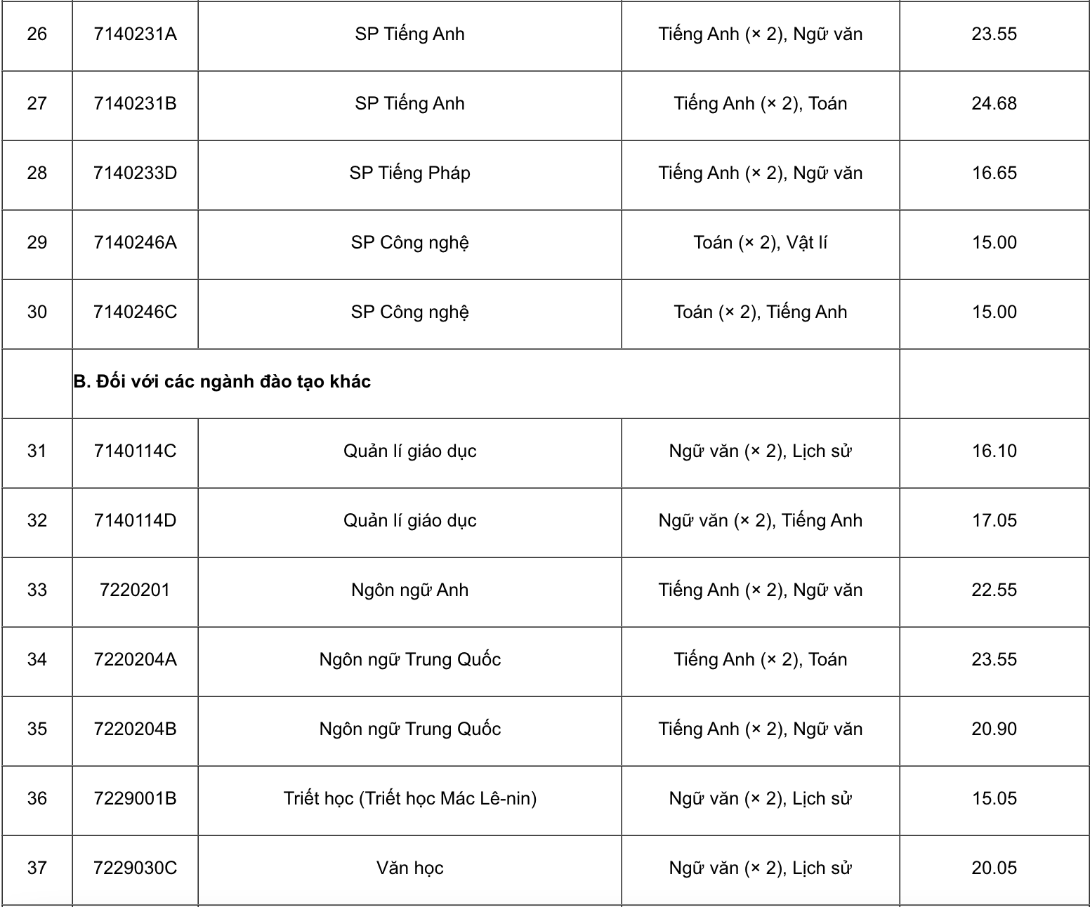 ĐH Sư phạm Hà Nội lấy điểm chuẩn thi đánh giá năng lực cao nhất 26,65 - Ảnh 4.