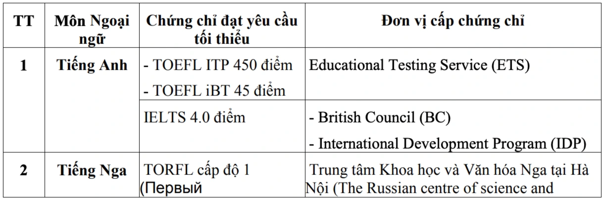 Bộ GD&ĐT thông báo khẩn sau lùm xùm đột ngột chỉnh quy định quy đổi điểm IELTS - Ảnh 2.