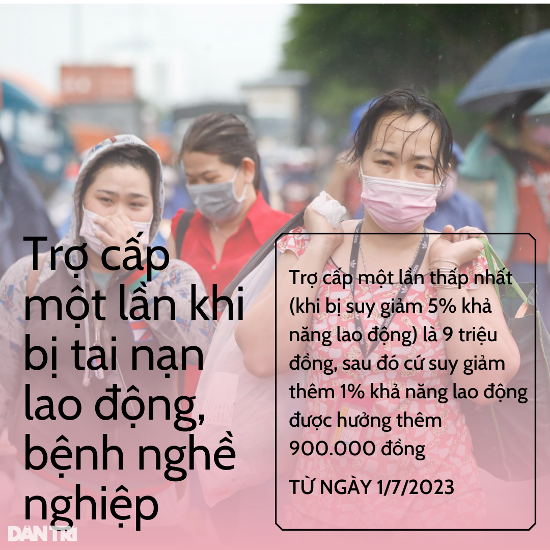 10 khoản trợ cấp tăng cao từ ngày 1/7 - Ảnh 4. 10 khoản trợ cấp tăng cao từ ngày 1/7 - Ảnh 4.