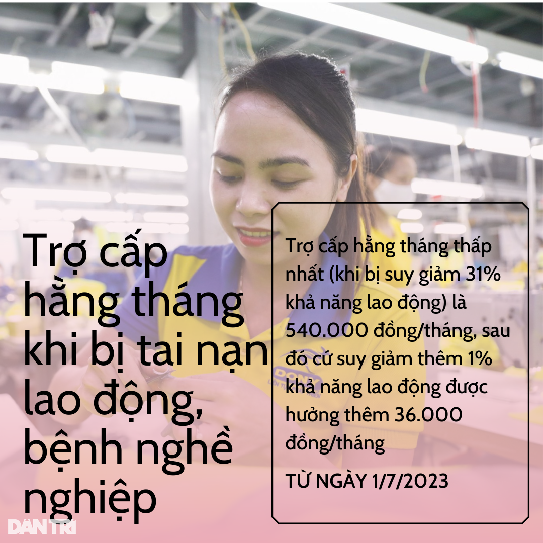 10 khoản trợ cấp tăng cao từ ngày 1/7 - Ảnh 5. 10 khoản trợ cấp tăng cao từ ngày 1/7 - Ảnh 5.