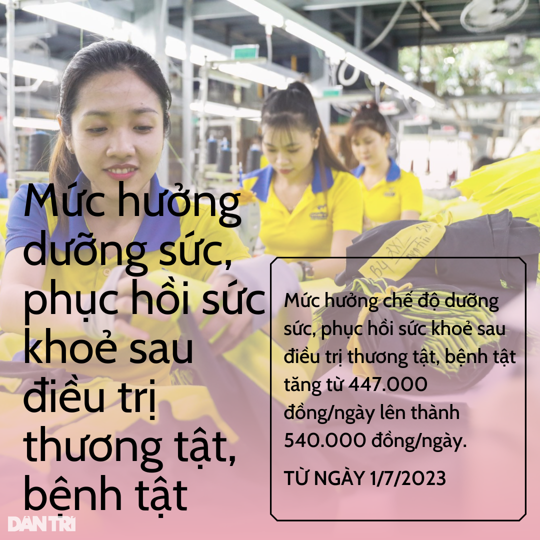 10 khoản trợ cấp tăng cao từ ngày 1/7 - Ảnh 8. 10 khoản trợ cấp tăng cao từ ngày 1/7 - Ảnh 8.