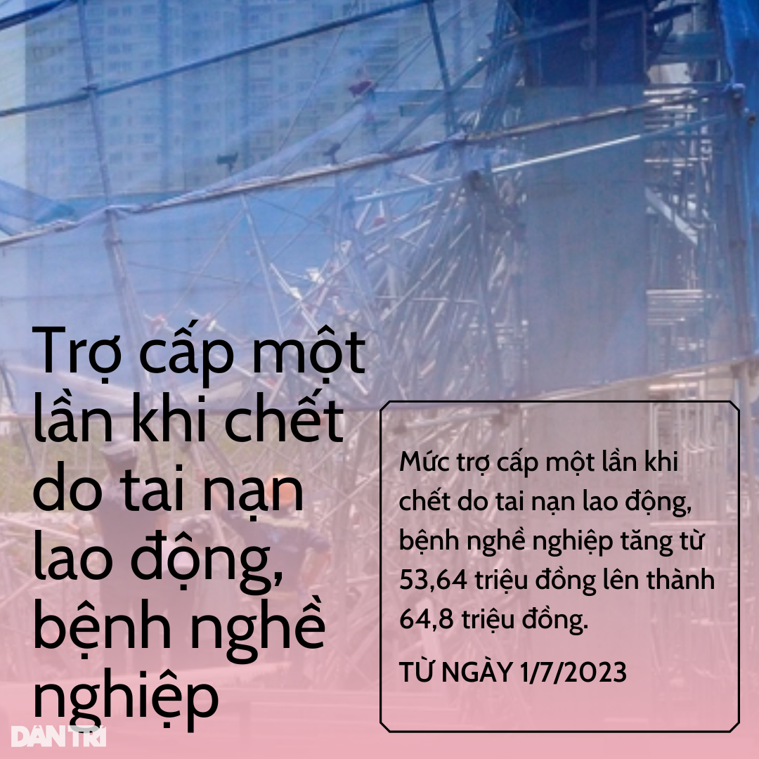 10 khoản trợ cấp tăng cao từ ngày 1/7 - Ảnh 7. 10 khoản trợ cấp tăng cao từ ngày 1/7 - Ảnh 7.